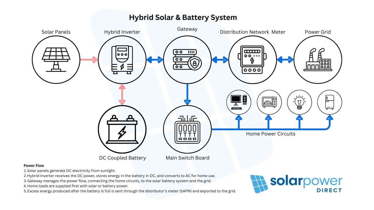 Hybrid Solar & Battery System